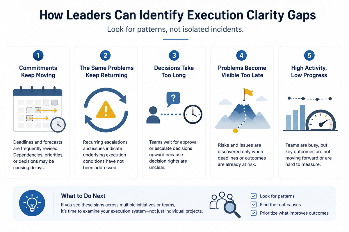 Infographic showing five signs of Execution Clarity gaps: moving commitments, recurring problems, slow decisions, late risk visibility, and high activity with limited progress.