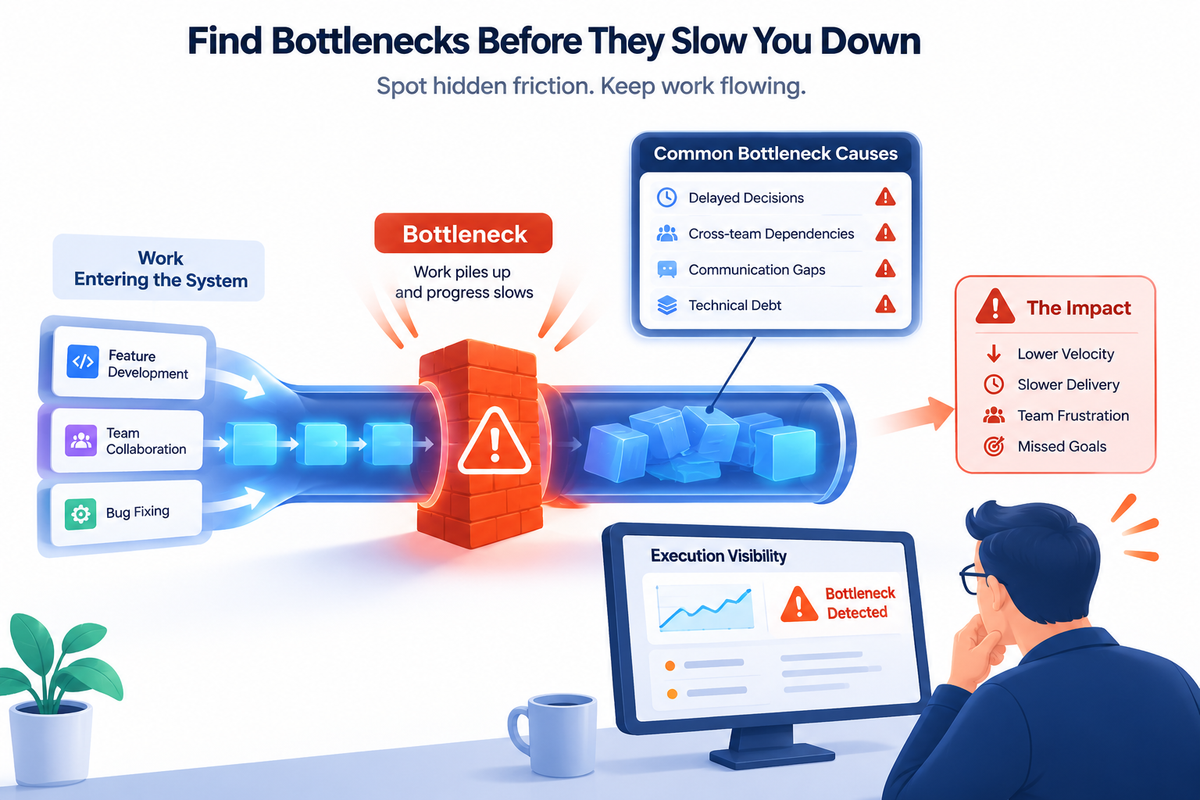 Workflow bottleneck illustration showing work slowing at a constraint caused by delayed decisions, cross team dependencies, communication gaps, and technical debt, with execution visibility helping leaders identify risks early.
