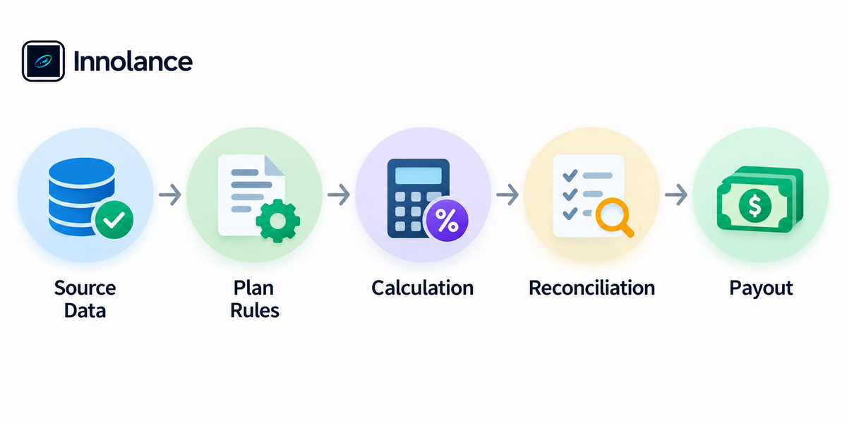 Sales commission workflow showing Source Data, Plan Rules, Calculation, Reconciliation, and Payout as connected stages for reliable commission processing.