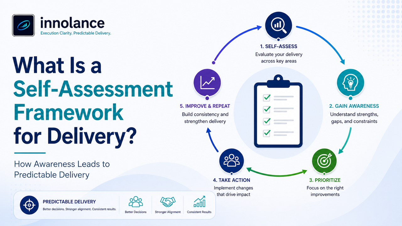 Illustration of a self-assessment framework for delivery showing the official Innolance logo, a structured assessment checklist, and key delivery dimensions including leadership, planning and governance, team execution, collaboration, and visibility. The infographic demonstrates how organizations can assess delivery maturity, identify execution gaps, build organizational awareness, and improve software delivery predictability through Execution Clarity.