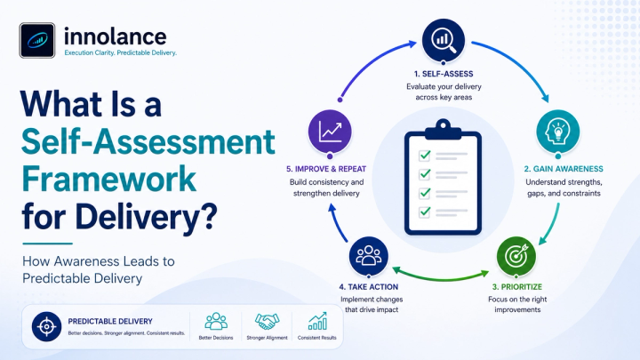 Illustration of a self-assessment framework for delivery showing the official Innolance logo, a structured assessment checklist, and key delivery dimensions including leadership, planning and governance, team execution, collaboration, and visibility. The infographic demonstrates how organizations can assess delivery maturity, identify execution gaps, build organizational awareness, and improve software delivery predictability through Execution Clarity.