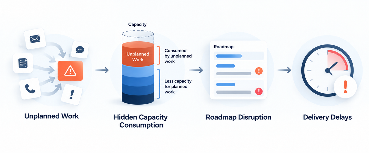 Unplanned work consuming hidden delivery capacity, disrupting roadmap priorities, and contributing to delivery delays.