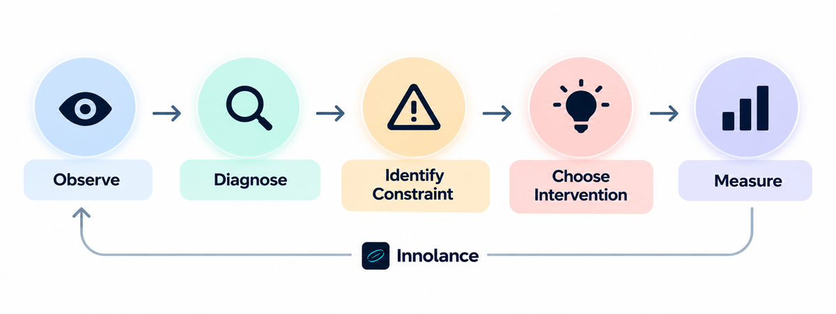 Decision flow showing Observe, Diagnose, Identify Constraint, Choose Intervention, and Measure as connected steps for selecting the right delivery improvement approach.