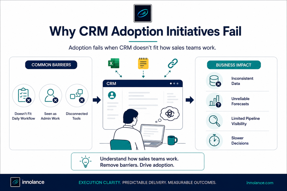 Infographic illustrating why CRM adoption initiatives fail. The visual shows common barriers such as workflows that do not fit daily sales activities, administrative burden, and disconnected tools leading to low CRM usage. It also highlights the resulting business impacts, including inconsistent customer data, unreliable sales forecasts, limited pipeline visibility, and slower decision-making, emphasizing the importance of designing CRM around real sales workflows.
