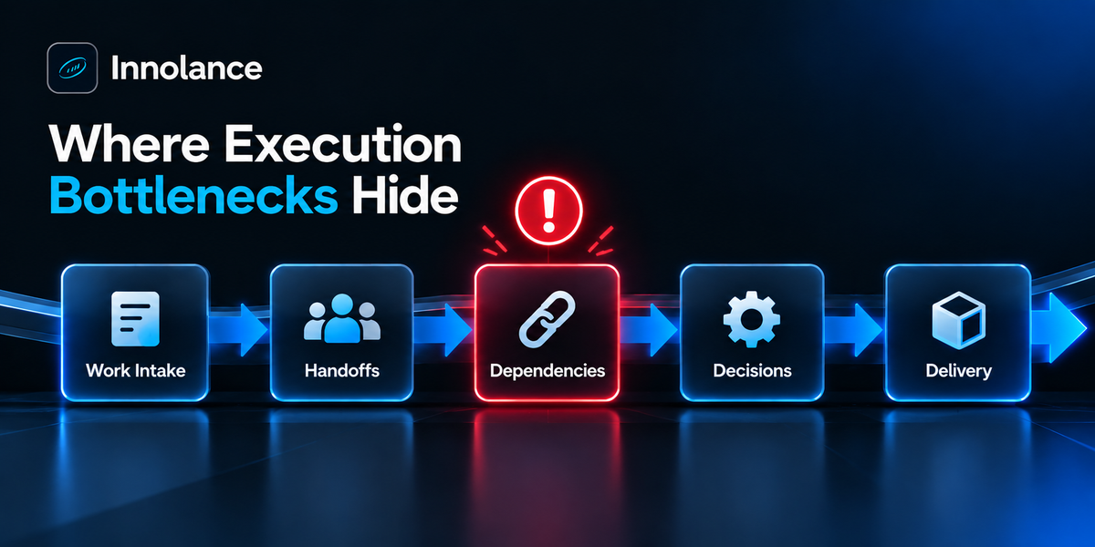 Execution workflow showing work intake, handoffs, dependencies, decisions, and delivery, with dependencies highlighted as a potential bottleneck.