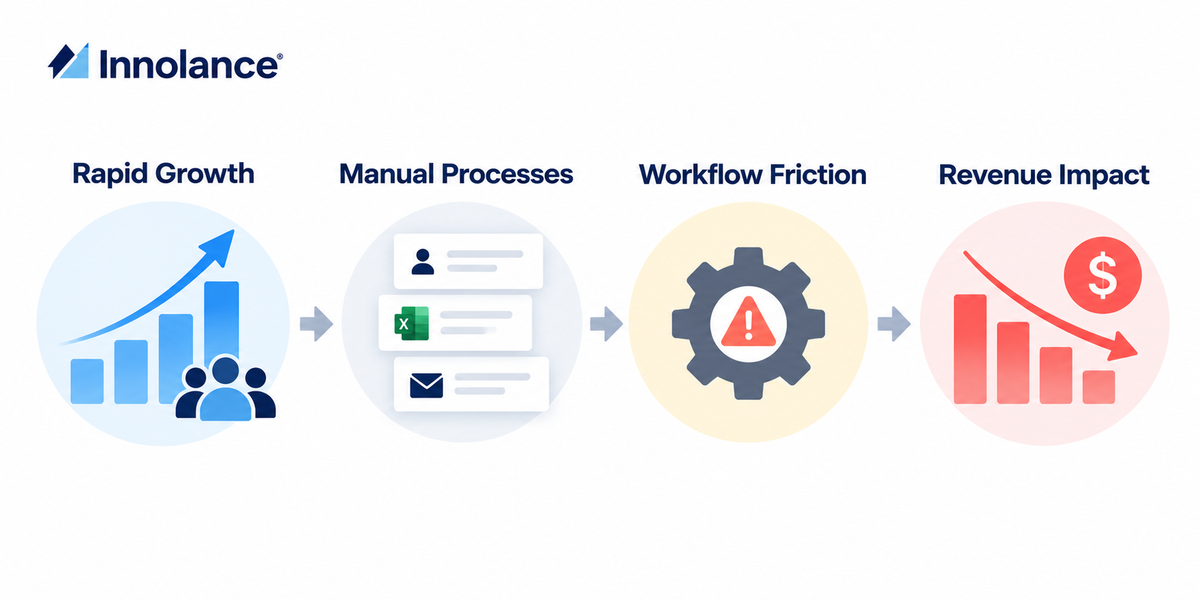 Rapid growth leads to manual CRM processes and workflow friction, creating inefficiencies that can negatively impact revenue performance.