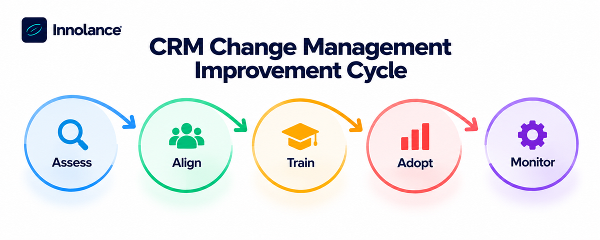 Infographic showing the five stages of the CRM change management improvement cycle: Assess, Align, Train, Adopt, and Monitor, supporting long-term CRM adoption.