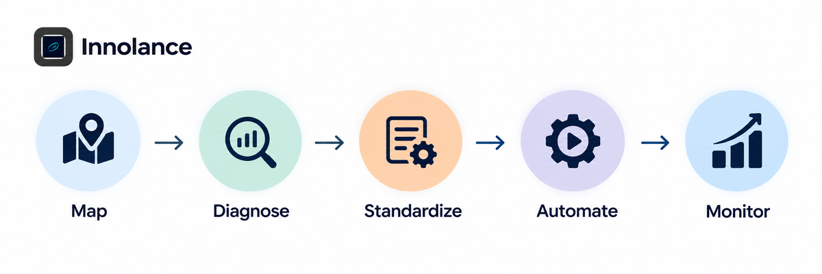 CRM process optimization workflow showing Map, Diagnose, Standardize, Automate, and Monitor as connected steps for improving sales workflows and reducing manual CRM processes.