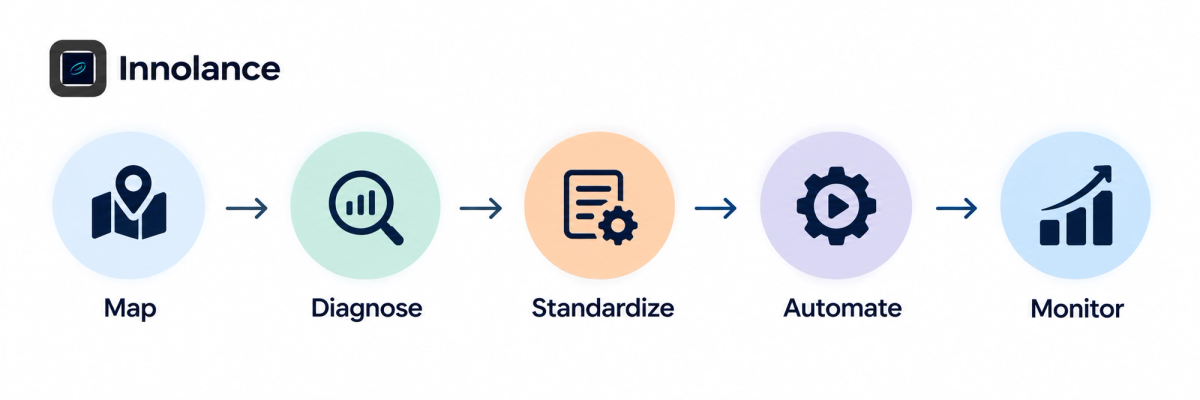 CRM process optimization workflow showing Map, Diagnose, Standardize, Automate, and Monitor as connected steps for improving sales workflows and reducing manual CRM processes.
