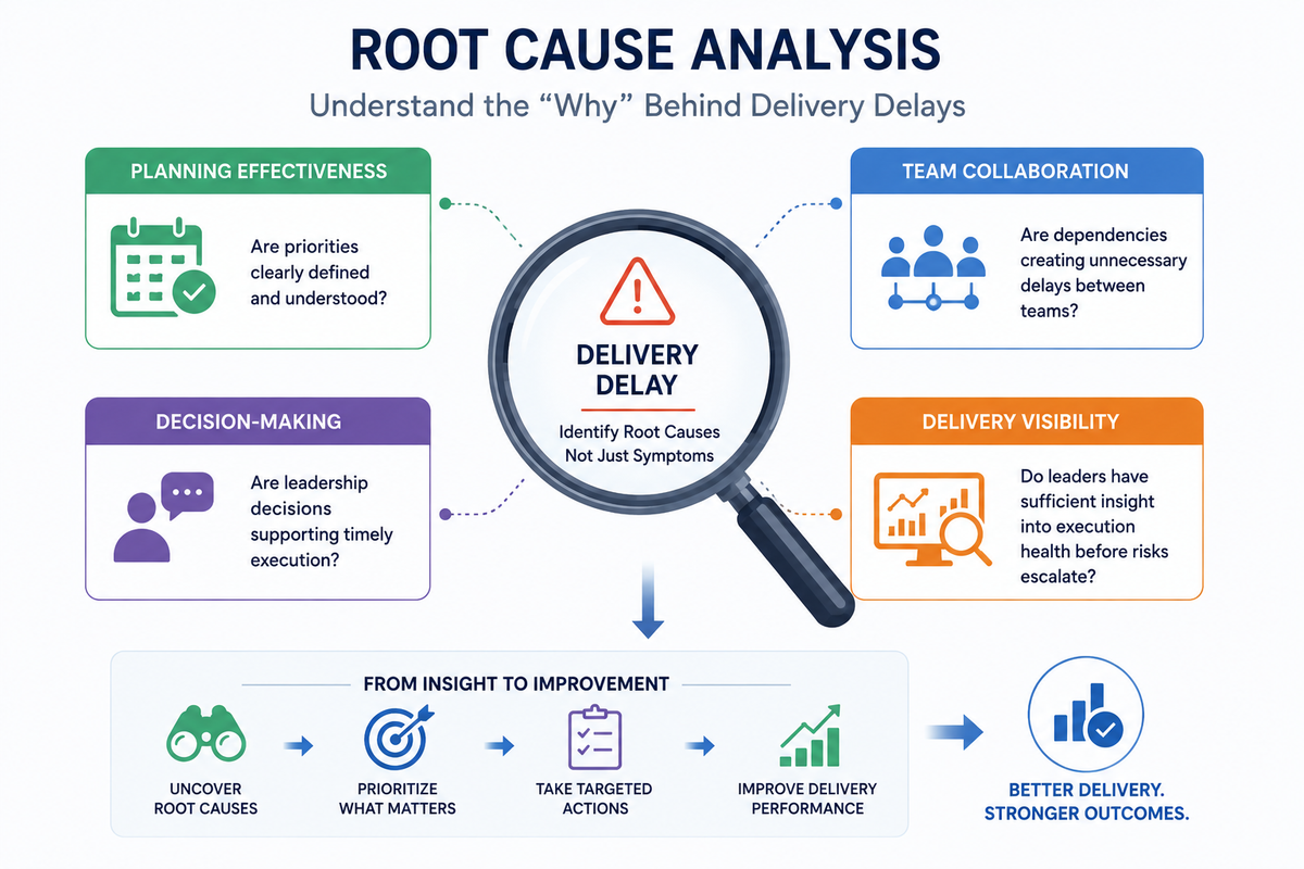 Infographic illustrating root cause analysis for software delivery performance. A central magnifying glass highlights delivery delays while four connected operational areas planning effectiveness, team collaboration, decision making, and delivery visibility surround the center. The visual shows how analyzing these factors helps engineering leaders identify execution bottlenecks, uncover root causes, prioritize improvements, and strengthen software delivery performance.