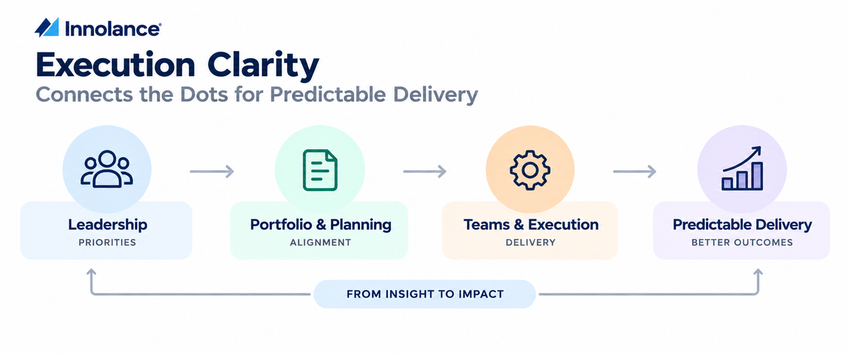 Execution Clarity connects leadership priorities, portfolio planning, and team execution to improve alignment and enable more predictable software delivery.