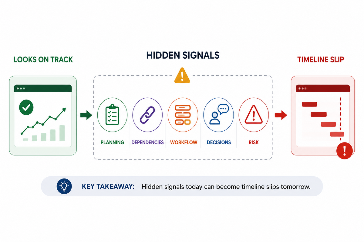 Software delivery appears on track while hidden planning, dependency, workflow, decision, and risk signals build up and lead to a timeline slip.