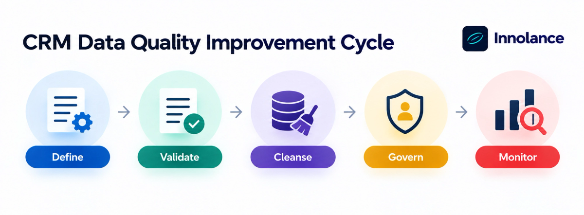 CRM data quality improvement cycle showing five connected stages: Define, Validate, Cleanse, Govern, and Monitor to maintain data accuracy and reporting reliability.