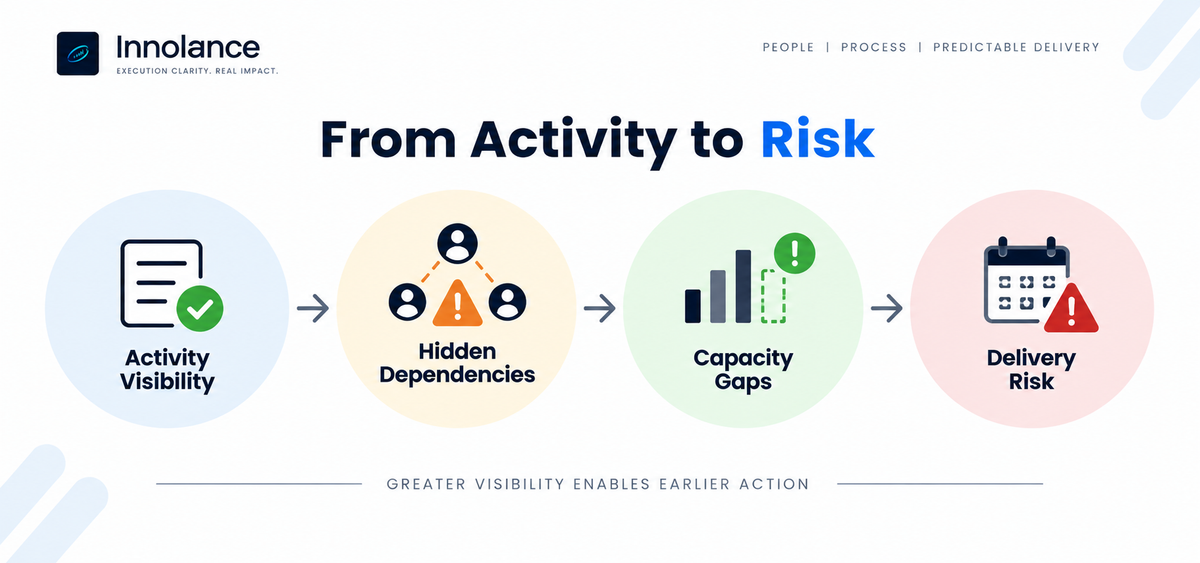 Execution risk flow showing how activity visibility, hidden dependencies, and capacity gaps can lead to delivery risk.