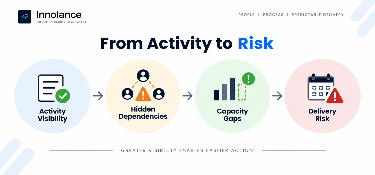 Execution risk flow showing how activity visibility, hidden dependencies, and capacity gaps can lead to delivery risk.