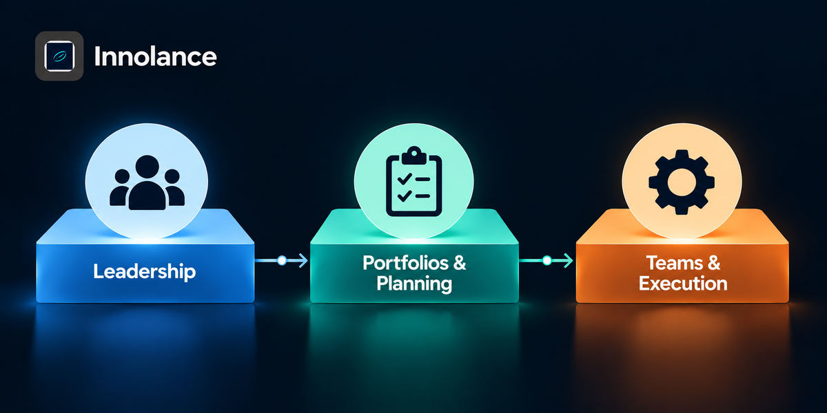 Execution assessment framework showing Leadership, Portfolios & Planning, and Teams & Execution as three connected levels for evaluating software delivery performance.