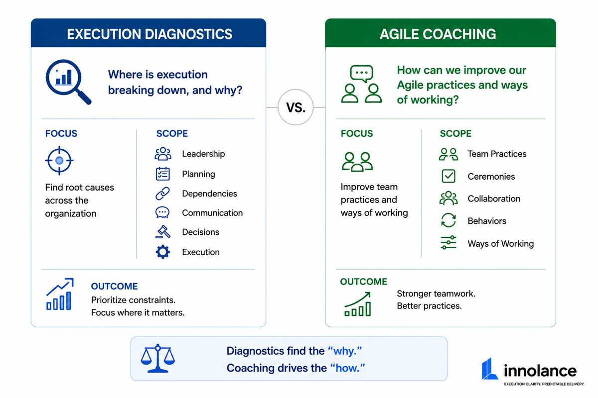 Comparison of execution diagnostics and agile coaching, showing how diagnostics identify organizational root causes while agile coaching improves team practices, collaboration, and ways of working.