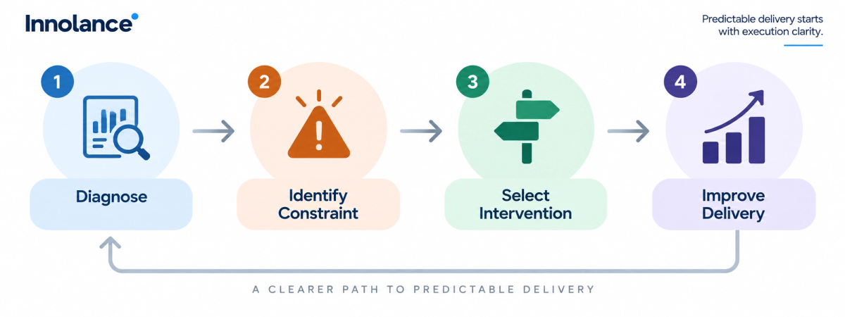 Execution improvement process showing diagnosis, constraint identification, intervention selection, and delivery improvement to support predictable software delivery.