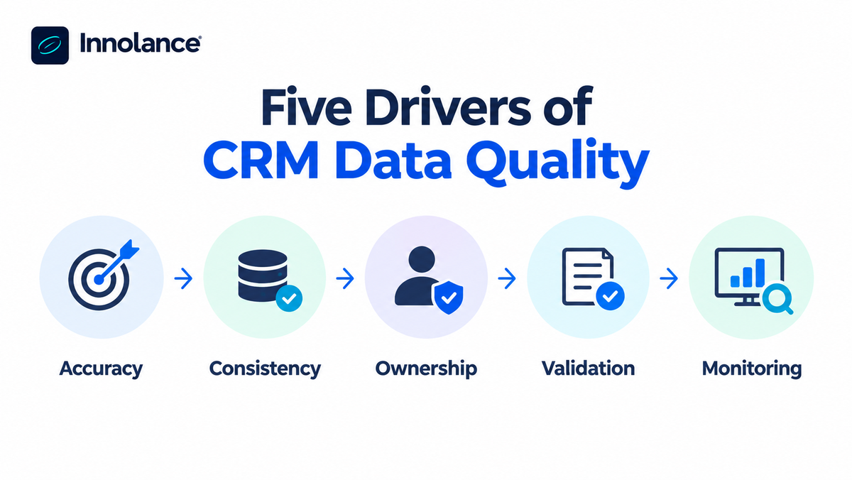 Infographic showing the five drivers of CRM data quality: Accuracy, Consistency, Ownership, Validation, and Monitoring, connected by arrows to illustrate reliable CRM data management.