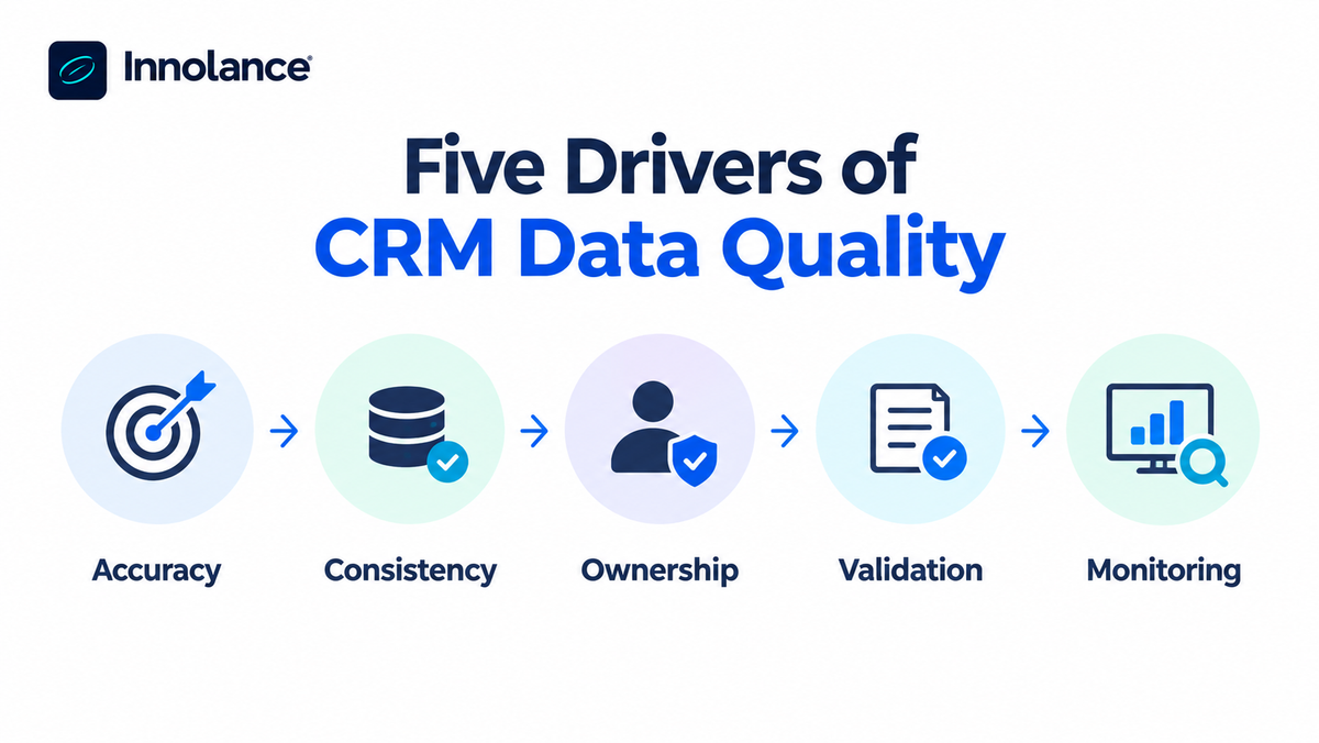Infographic showing the five drivers of CRM data quality: Accuracy, Consistency, Ownership, Validation, and Monitoring, connected by arrows to illustrate reliable CRM data management.