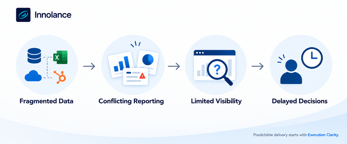 Fragmented data leading to conflicting reporting, limited operational visibility, and delayed decision-making across disconnected systems.