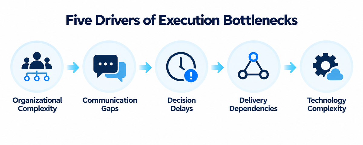 Infographic illustrating the five drivers of execution bottlenecks: organizational complexity, communication gaps, decision delays, delivery dependencies, and technology complexity, connected by arrows to show their impact on workflow efficiency and delivery predictability.