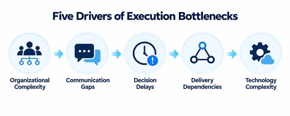 Infographic illustrating the five drivers of execution bottlenecks: organizational complexity, communication gaps, decision delays, delivery dependencies, and technology complexity, connected by arrows to show their impact on workflow efficiency and delivery predictability.