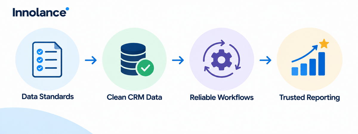 CRM reporting framework showing how data standards, clean CRM data, and reliable workflows lead to trusted reporting.