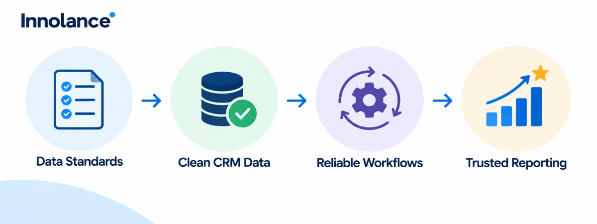 CRM reporting framework showing how data standards, clean CRM data, and reliable workflows lead to trusted reporting.