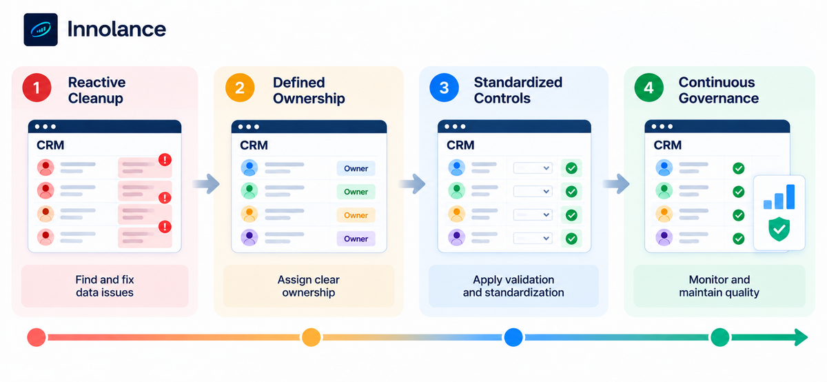 CRM data quality progressing from reactive cleanup to defined ownership, standardized controls, and continuous governance.