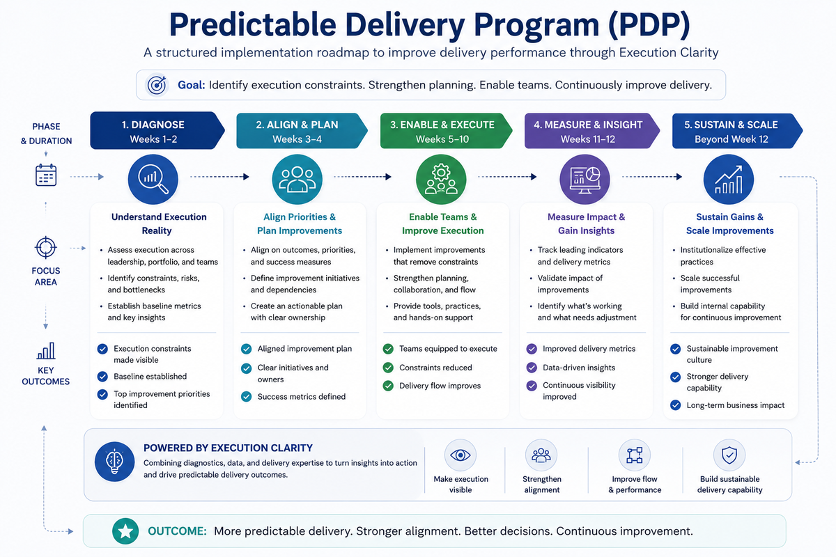 Infographic illustrating the Predictable Delivery Program (PDP), a structured five-phase implementation roadmap that helps organizations diagnose execution constraints, align priorities, enable teams, measure delivery performance, and sustain continuous improvement through Execution Clarity, resulting in more predictable software delivery and stronger organizational capability.