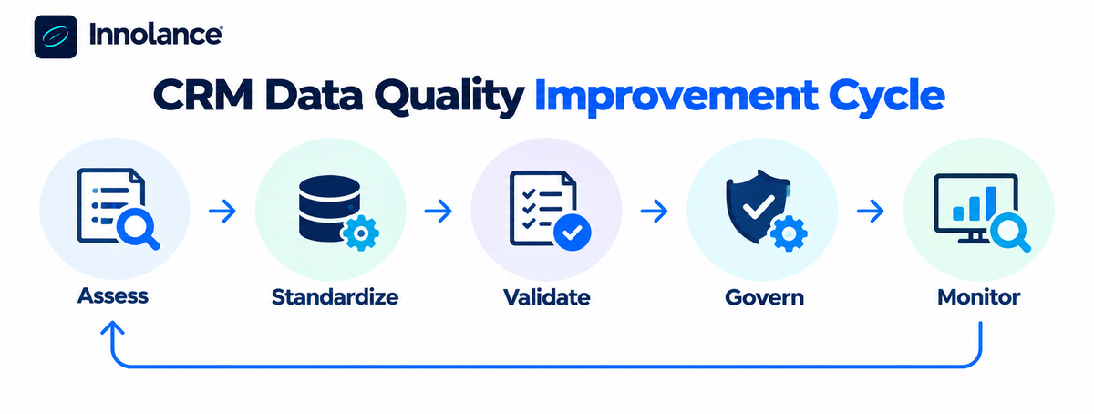 Infographic illustrating the five-step CRM Data Quality Improvement Cycle: Assess, Standardize, Validate, Govern, and Monitor, connected by arrows to show continuous improvement in CRM data accuracy and reliability.