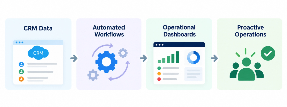 CRM data flowing through automated workflows and operational dashboards to support more proactive SaaS operations.