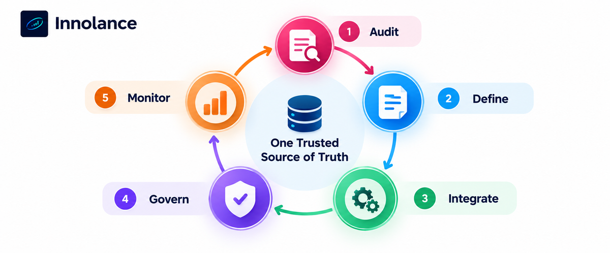 Infographic illustrating the five-step CRM Data Alignment Improvement Cycle Audit, Define, Integrate, Govern, and Monitor connected by arrows around a central trusted source of truth to improve CRM data consistency and reporting accuracy.