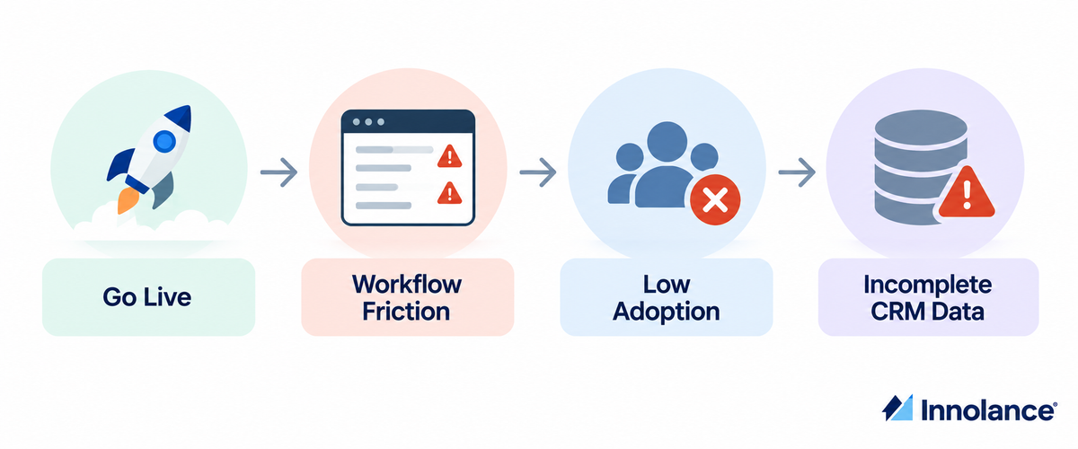 CRM go-live leading to workflow friction, low user adoption, and incomplete CRM data when post-launch processes and training are not sustained.