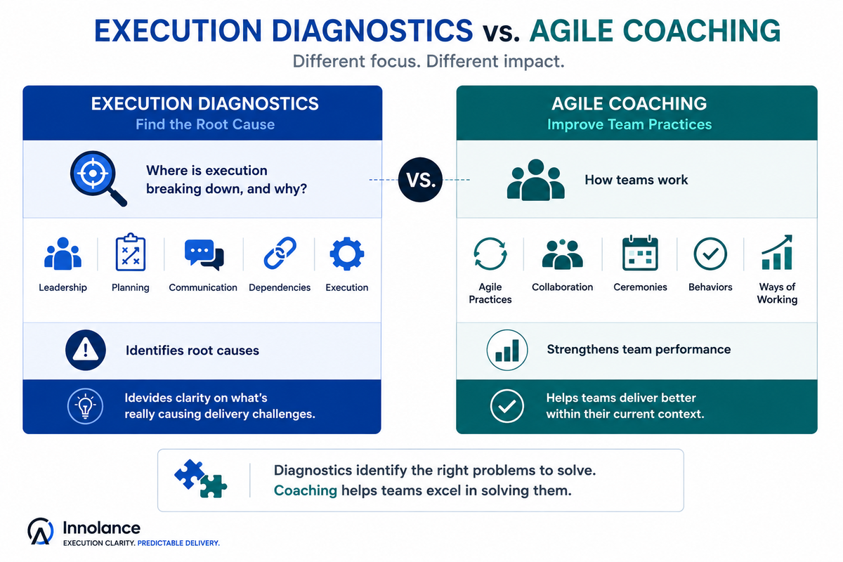 Comparison of execution diagnostics and agile coaching, showing how diagnostics identify root causes and organizational constraints while agile coaching improves team practices and collaboration.