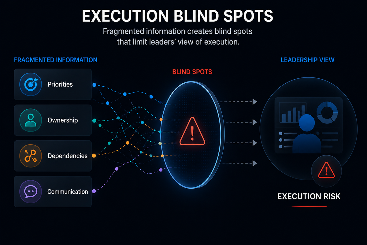 Execution blind spots diagram showing how fragmented priorities, ownership, dependencies, and communication limit leadership visibility and increase execution risk.