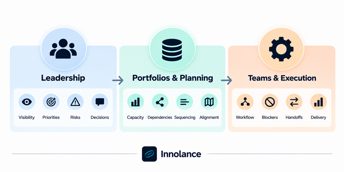 Execution diagnostics framework showing Leadership, Portfolios & Planning, and Teams & Execution with key factors including priorities, dependencies, blockers, and delivery.