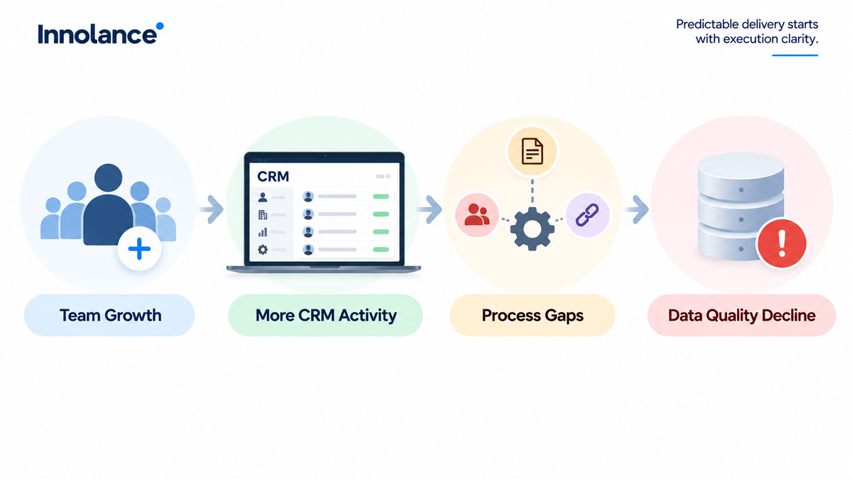Team growth increases CRM activity, creating process gaps that can lead to declining CRM data quality.