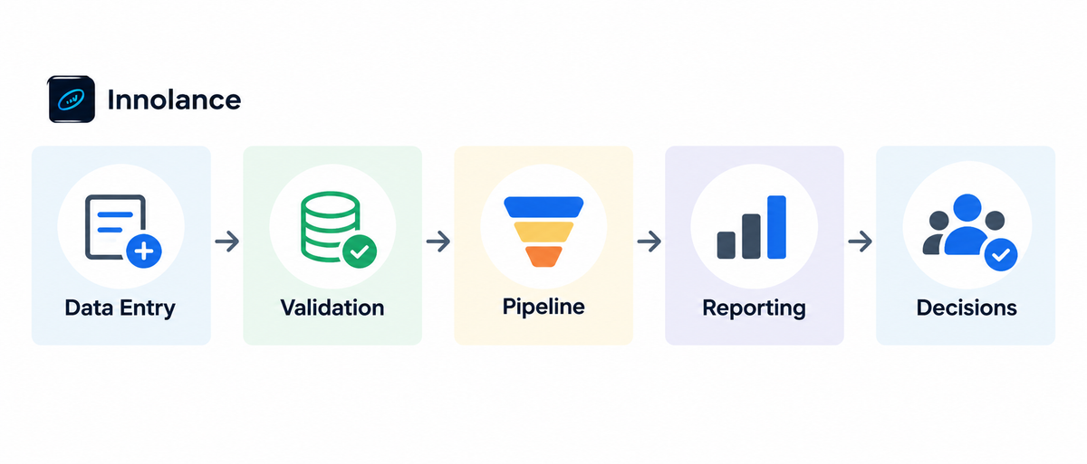 CRM reporting workflow showing Data Entry, Validation, Pipeline, Reporting, and Decisions connected in sequence.