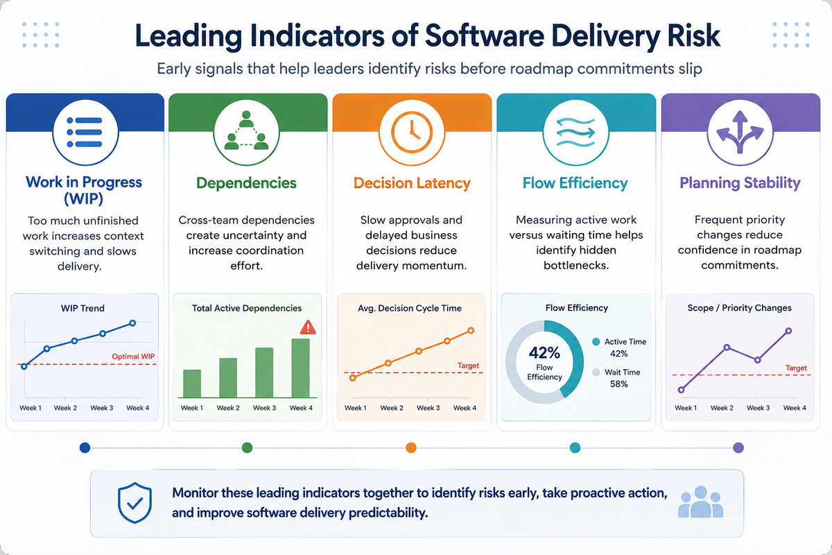 Infographic illustrating the leading indicators of software delivery risk, including Work in Progress (WIP), dependencies, decision latency, flow efficiency, and planning stability. The diagram shows how monitoring these leading indicators helps leaders identify emerging delivery risks early, improve execution visibility, and increase software delivery predictability before roadmap commitments slip.