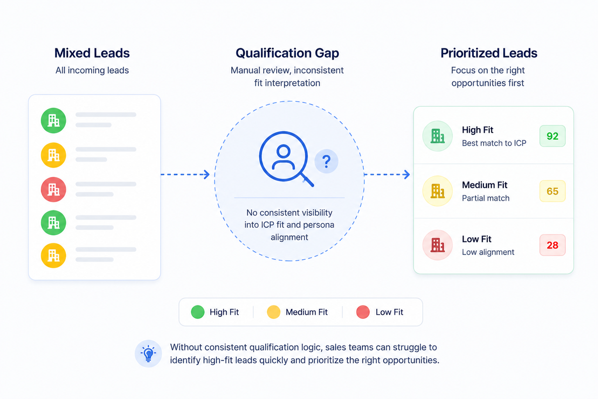 Lead qualification gap showing mixed incoming leads being evaluated by ICP fit and prioritized as high, medium, or low fit to help sales teams focus on the right opportunities.
