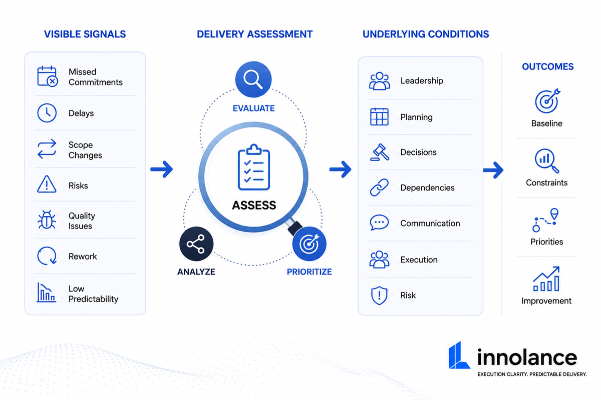 Delivery assessment diagram showing how visible delivery signals are evaluated against leadership, planning, decisions, dependencies, and communication to identify constraints and prioritize improvement.