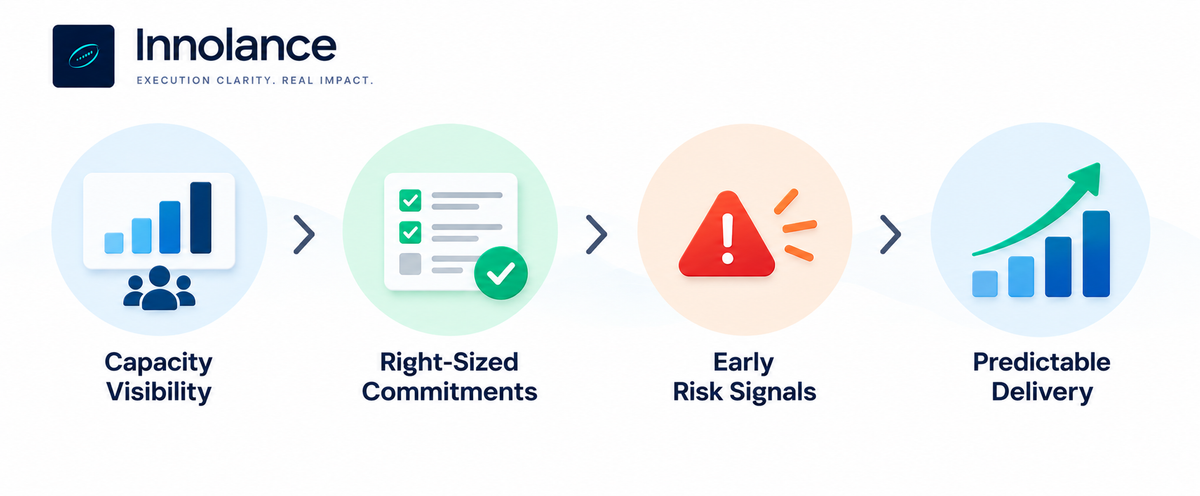 Capacity visibility, right-sized commitments, and early risk signals working together to support more predictable software delivery.