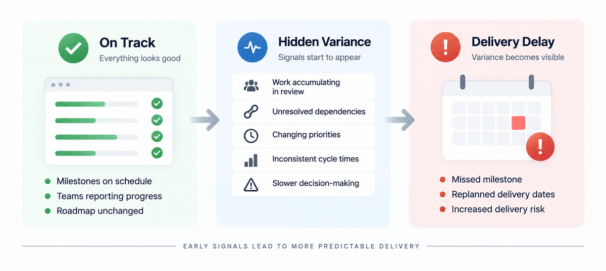 Software delivery appears on track while hidden variance signals, including unresolved dependencies, changing priorities, inconsistent cycle times, and decision delays, lead to delivery delays.