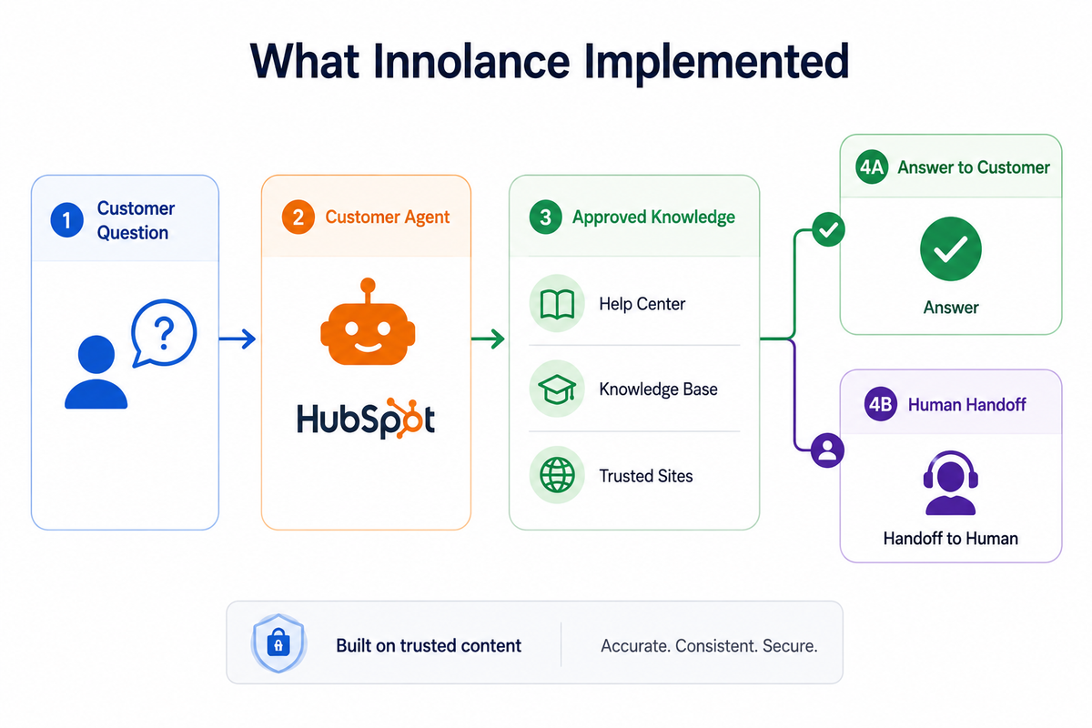 HubSpot Customer Agent using approved knowledge sources to answer customer questions automatically or hand off complex requests to a human support agent.