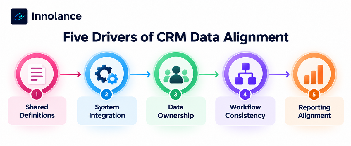 Infographic showing the five drivers of CRM data alignment: shared definitions, system integration, data ownership, workflow consistency, and reporting alignment, connected by arrows.