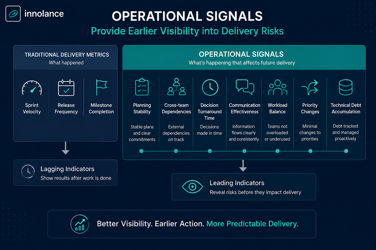Infographic comparing traditional delivery metrics with operational signals for software delivery. The visual shows that metrics such as sprint velocity, release frequency, and milestone completion reflect past performance, while operational indicators—including planning stability, cross-team dependencies, decision turnaround time, communication effectiveness, workload balance, priority changes, and technical debt—provide earlier visibility into delivery risks and improve software delivery reliability.