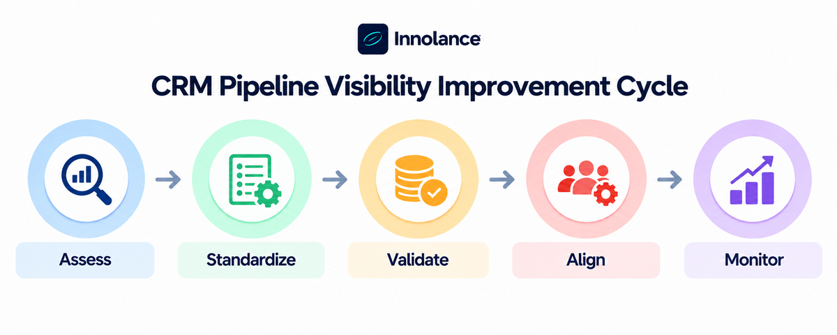 Infographic showing the five-step CRM pipeline visibility improvement cycle: Assess, Standardize, Validate, Align, and Monitor to improve sales pipeline management and forecasting accuracy.