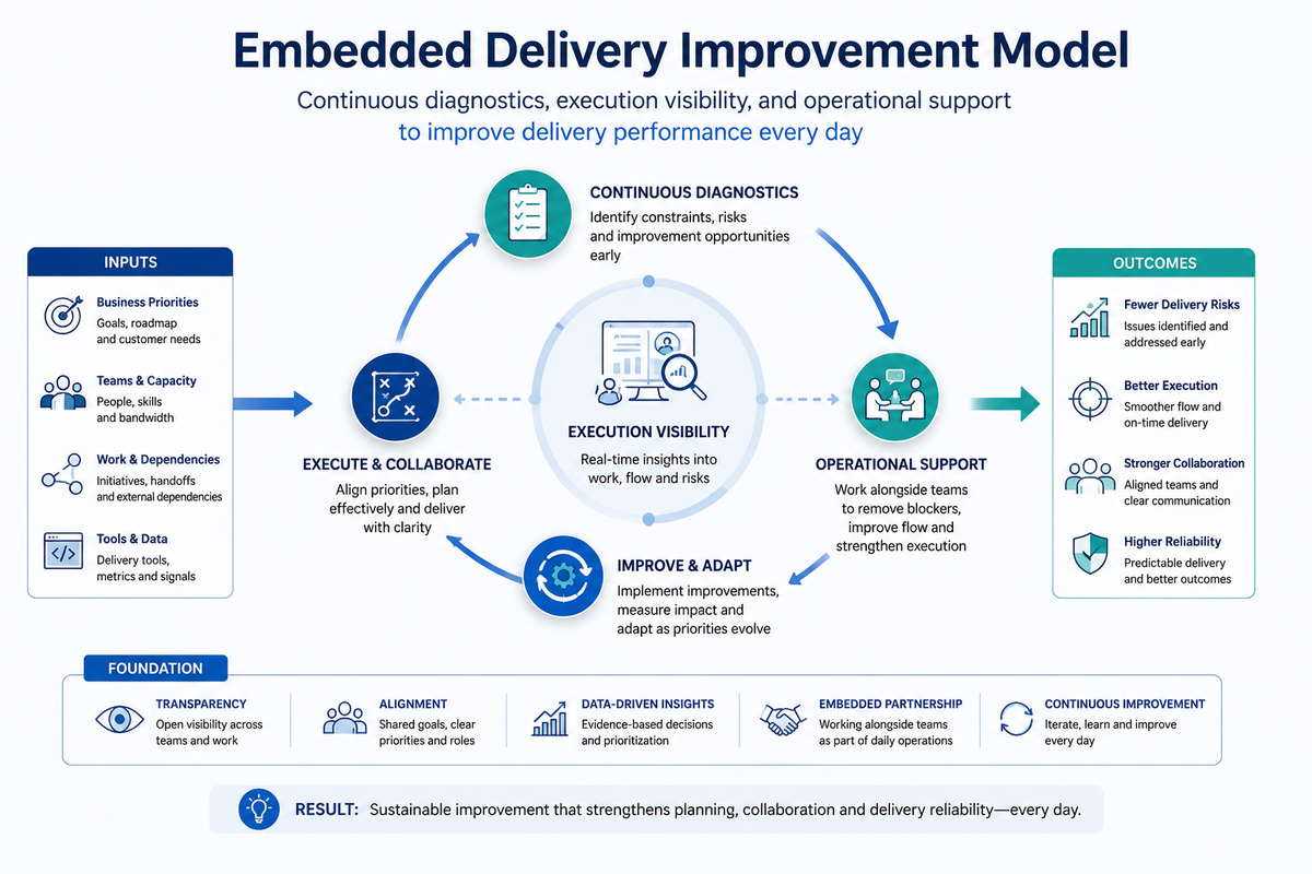 Infographic illustrating an embedded delivery improvement model for SaaS organizations. The diagram shows how business priorities, teams, tools, and dependencies feed into a continuous improvement cycle of diagnostics, execution visibility, operational support, collaboration, and adaptation, resulting in fewer delivery risks, stronger collaboration, improved execution, and more predictable software delivery.